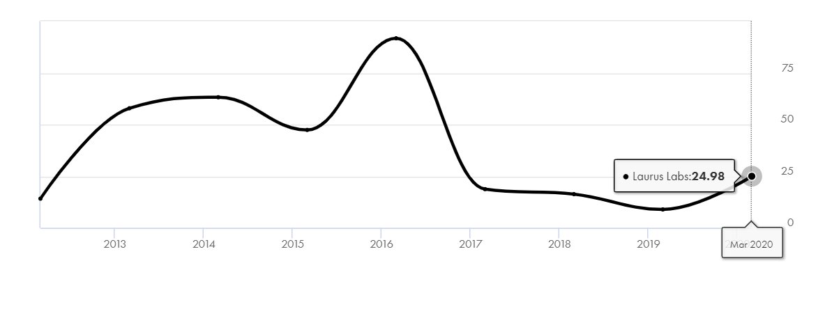 Prima facie, sales seems to be in a smooth uptick, and profits have been volatile but facing north, for now. Let's take a look at what tale EPS tells :