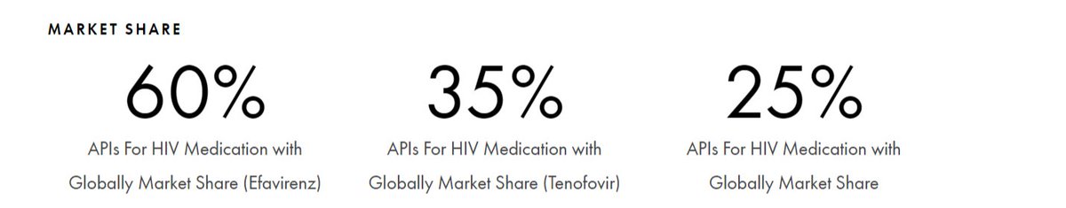Company has a dominant share in HIV APIs35% revenue comes from India, 65% from the rest of the world.