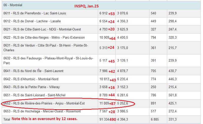 6) At the neighborhood level, I haven’t seen numbers like these in weeks. The health district of Petite Patrie-Villeray counted just 16 new cases Monday. With the exception of Rivière-des-Prairies, Anjou and Montreal East, all other districts reported far fewer than 100 cases.