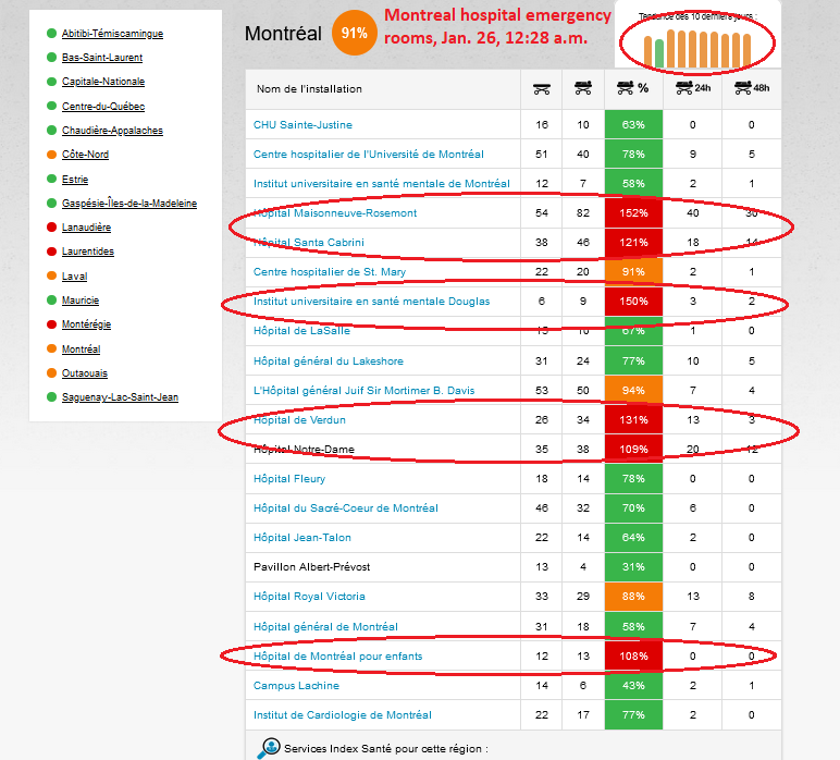 4) The curfew is clearly having an impact on nighttime emergency room visits in Montreal, with people likely deciding to show up at the ER the next morning. The chart below reveals that ER overcrowding remains a problem in a handful of acute-care hospitals, not across the board.