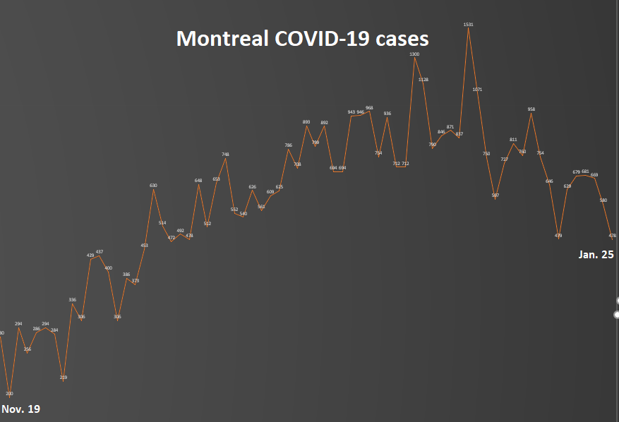 5) Meanwhile, Montreal recorded 478  #COVID19 infections Monday, down from 580 the previous day. Recall that on Jan. 9, the day the curfew went into effect, the metropolis set a record 1,531 cases. The city’s seven-day average also dipped to 29.09 cases per 100,000 residents.