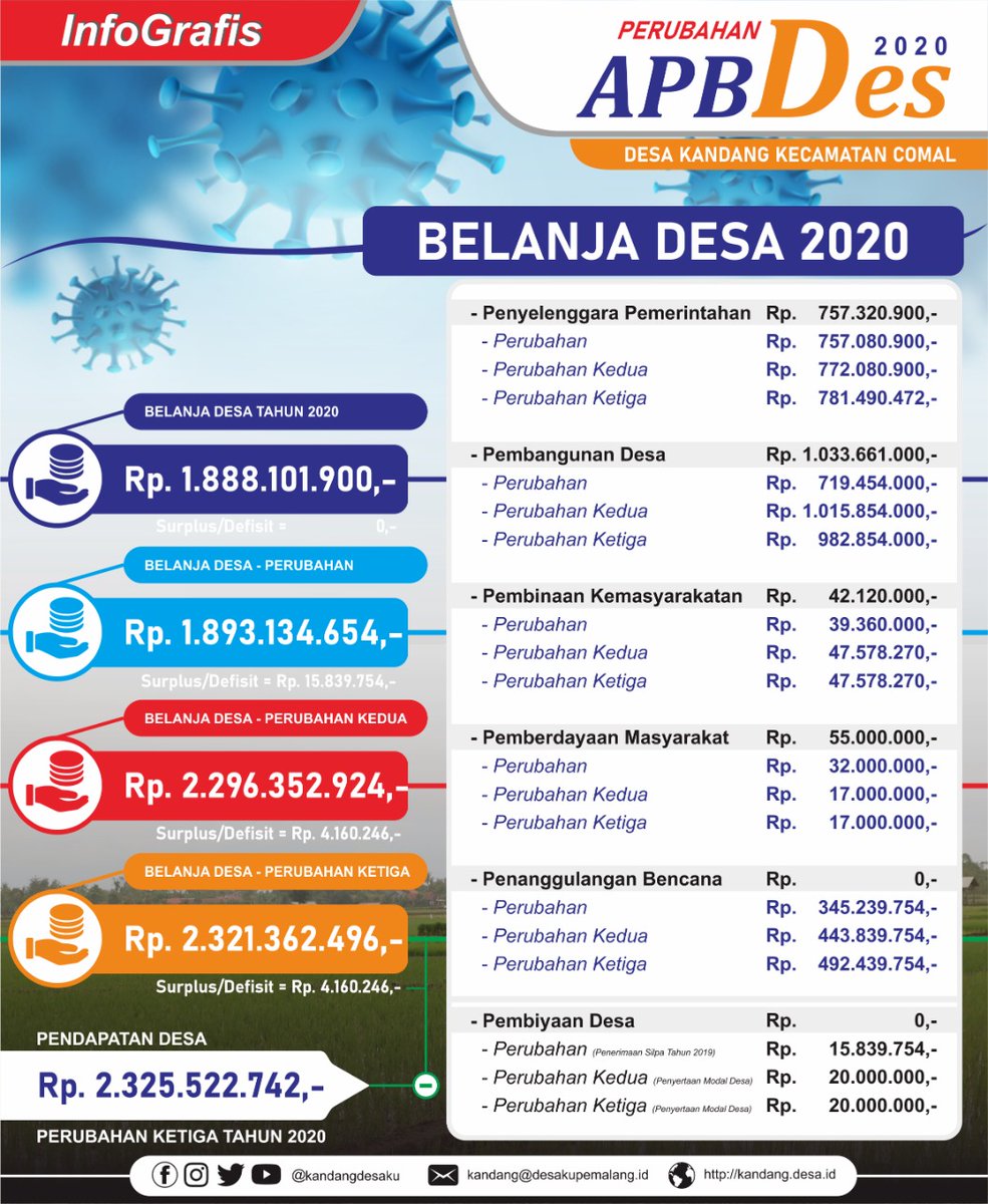 kandangdesaku's tweet photo. Infografis Transparansi Anggaran Pendapatan dan Belanja Desa tahun 2020.

alami tiga kali perubahan berikut adalah infografis APBDes tahun 2020

#KandangDesaku
#DesaPintar https://t.co/QcLotphD5Y