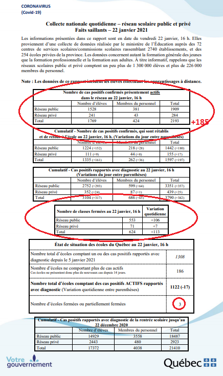 9) The Quebec Education Ministry disclosed that on Friday, schools across Quebec were compelled to shutter another 113 classrooms due to  #COVID19, for a total of 624. The number of active cases among students and staff rose by 185 to 2,193.