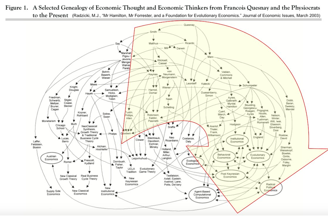 IISLorg's tweet image. IISL&apos;s (and much of @ProfSteveKeen&apos;s) intellectual lineage lies on the largely heterodox branches (on the right-hand side) of Professor Michael Radzicki&apos;s &apos;Genealogy of Economic Thought&apos; digram.

#RedBlue = #EvolutionaryEconomics #InstitutionalEconomics #PostKeynesianEconomics
