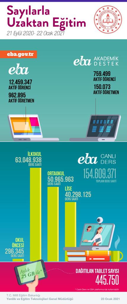 SAYILARLA UZAKTAN EĞİTİM

21 Eylül 2020 - 22 Ocak 2021 

EBA

💻 Akademik Destek’te 

🧑‍💻759.499 Öğrenci, 150.073 Öğretmen

👩‍💻154.609.371 Saat Canlı Ders İşlendi

📱 445.750 Öğrencimize Tablet Ulaştırıldı