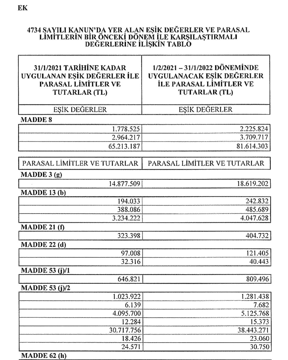 2021 yılında uygulanacak eşik değerler ve parasal limitler resmi gazete' de yayımlanmıştır.
#ihale #belediye #satınlama #limit #büyükşehir #ilözelidare #suvekanalizasyonidaresi #parasallimit #dogrudantemin