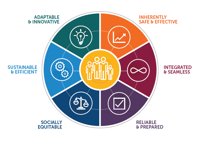 EMS Agenda 2050 was published in 2019 with the hope of guiding the next 30 years of EMS.All via a people-centered approach.  https://www.ems.gov/projects/ems-agenda-2050.html