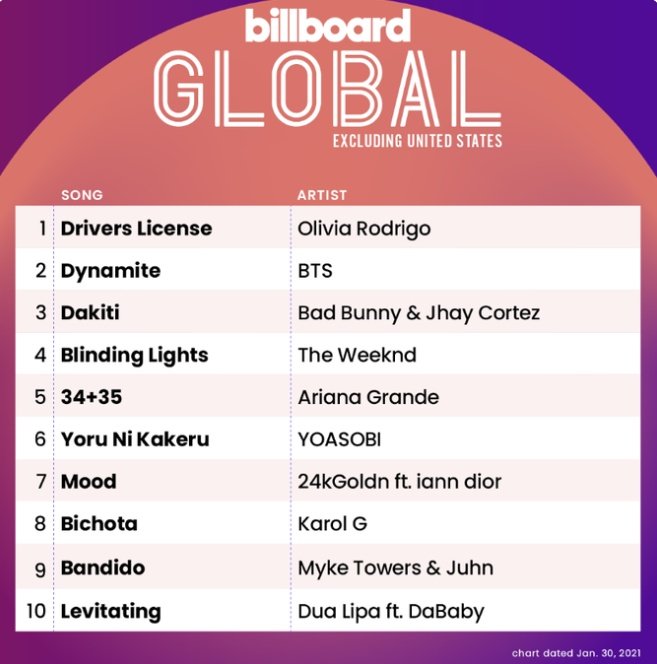 leehs_itzy's tweet photo. ♡︎🌷𝐍𝕖ʍ 𝗜𝗇f͟ꪮ🌷♡︎
- - - - - - - - - - - - - - - - -
El Global Excl. Top 10 de EE. UU. (Gráfico con fecha del 30 de Enero de 2021)
#Billboard #BillboardCharts @billboardcharts 

#Dynamite de @BTS_twt esta en 2do Puesto!!! ♡︎(•̀ᴗ•́)و ... 💭🎀 https://t.co/CObP54OWC2
