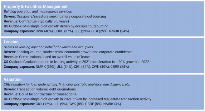 They're more diversified than people think. I didn't know Cushman was 46% property management?2/