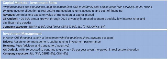 They're more diversified than people think. I didn't know Cushman was 46% property management?2/