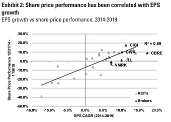 And this is a rare sector where fundamentals seem to matter (I know all of us are trying to find these unicorns where earnings and stock prices are actually correlated)3/