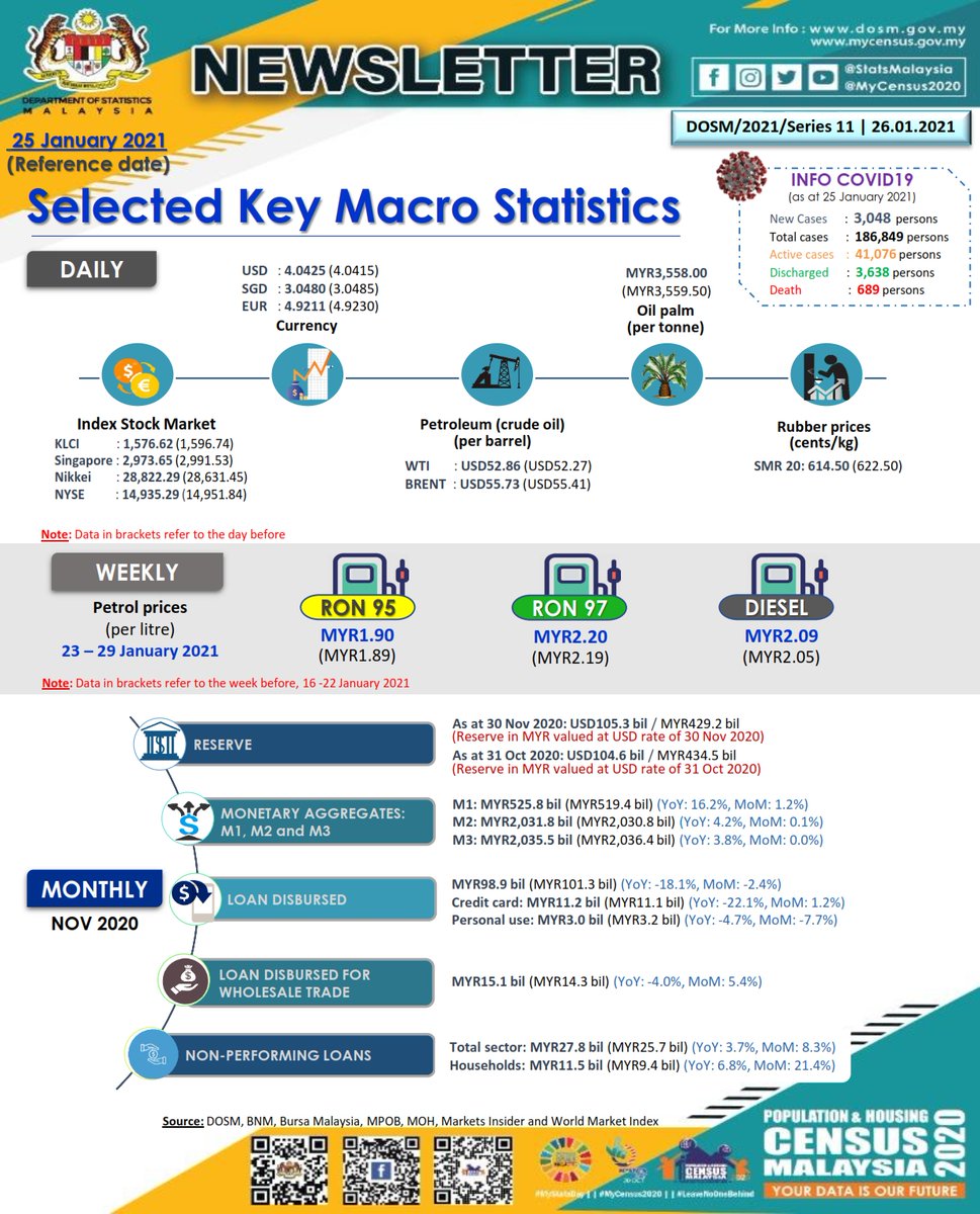 StatsMalaysia tweet picture