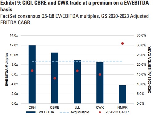 The huge office exposure explains why they are trading at what seems like reasonable EV/EBITDA multiples 4/