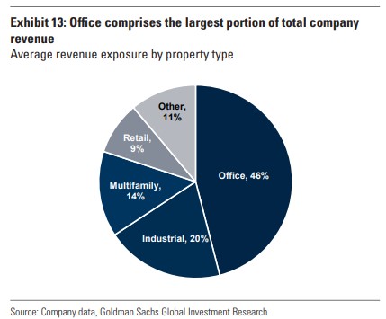 The huge office exposure explains why they are trading at what seems like reasonable EV/EBITDA multiples 4/