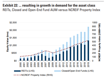 Apparently they expect more allocation from institutions to CRE (cool chart)5/