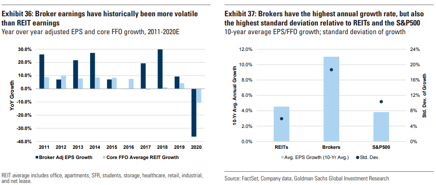 This makes sense. They are higher beta than the REITs, and pretty impressive growth6/