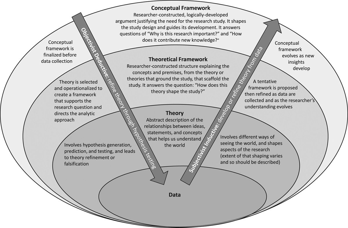 write that phd on twitter confused about how to use theory theoretical conceptual frameworks in your research learning their similarities differences is a good place to start https t co epz3738odw phdchat