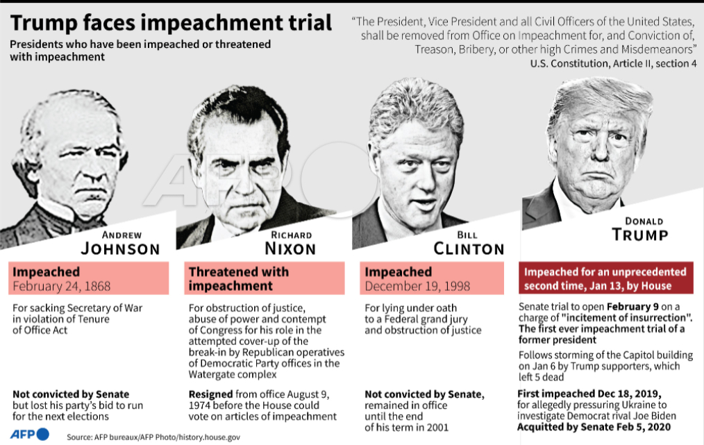 تويتر \\ AFP News Agency على تويتر: "US presidents who have been impeached  or threatened with impeachment as Trump faces first ever impeachment trial  of a former president #AFPgraphics https://t.co/wiLZ5zxrLP"