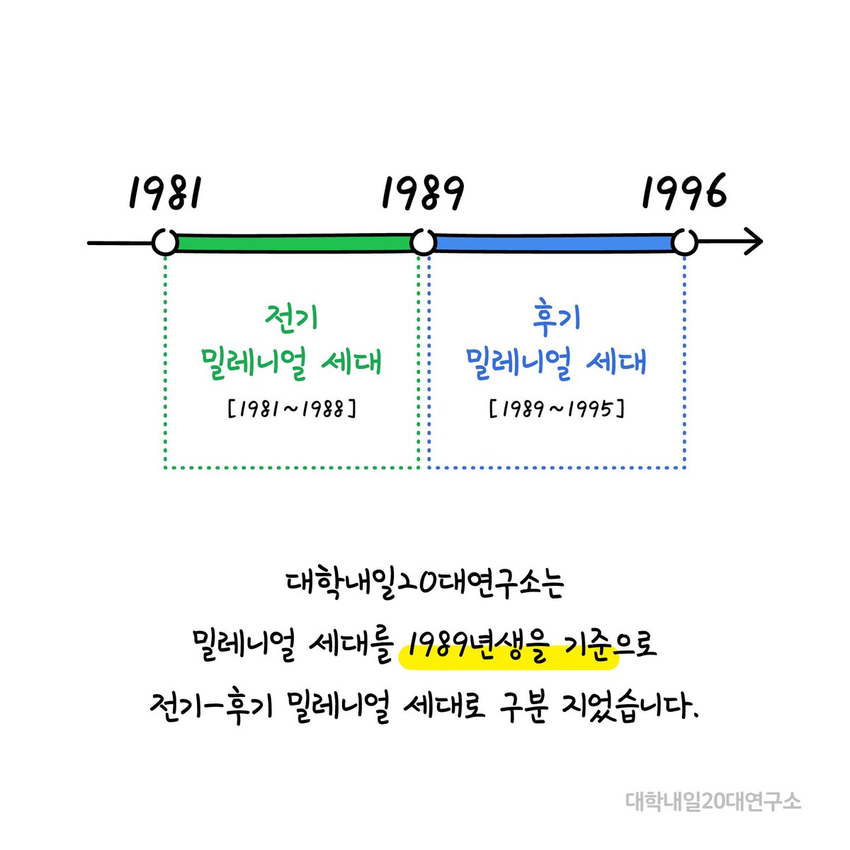 browneyed_seoul's tweet photo. [속보] 대학내일20대연구소에서 밀레니얼 세대를 전기와 후기로 구분해서 연구하기 시작해... 저는.. 흑흑 https://t.co/GzNtwODN4G https://t.co/HLQY4sSkox