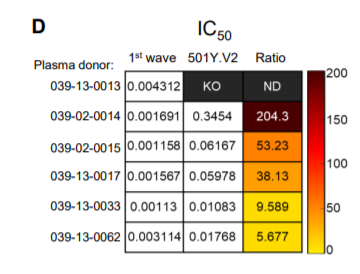 22) The second paper from Cele et al. looked at real virus. They also saw a significant reduction in neutralizing activity.  https://www.ahri.org/wp-content/uploads/2021/01/MEDRXIV-2021-250224v1-Sigal.pdf