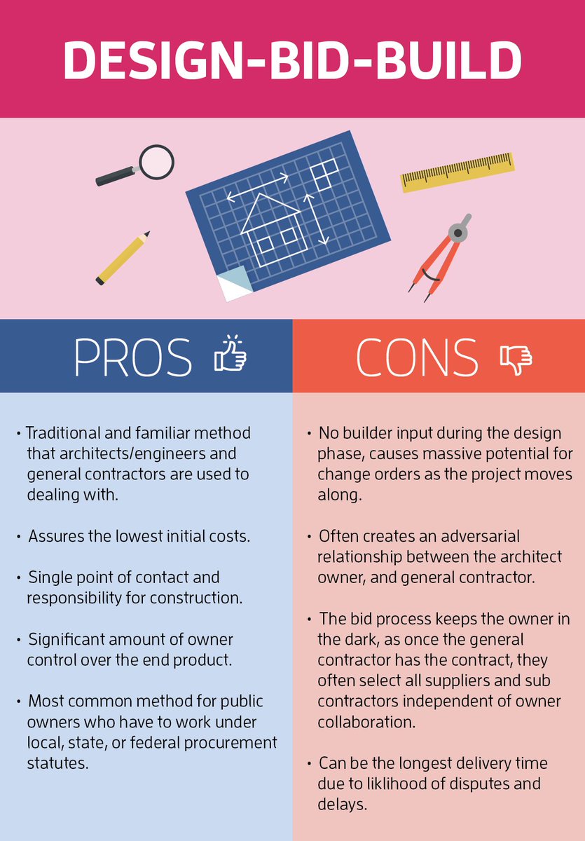 JeffreyM_22's tweet photo. The Design-Bid-Build is the most common method to complete a variety of construction projects. This Construction Delivery Method allows the most control over the end result of the project. #bcn2210 #FIU #fiumossschool #construction @FIU_MossSchool https://t.co/YnwjrzL8GN