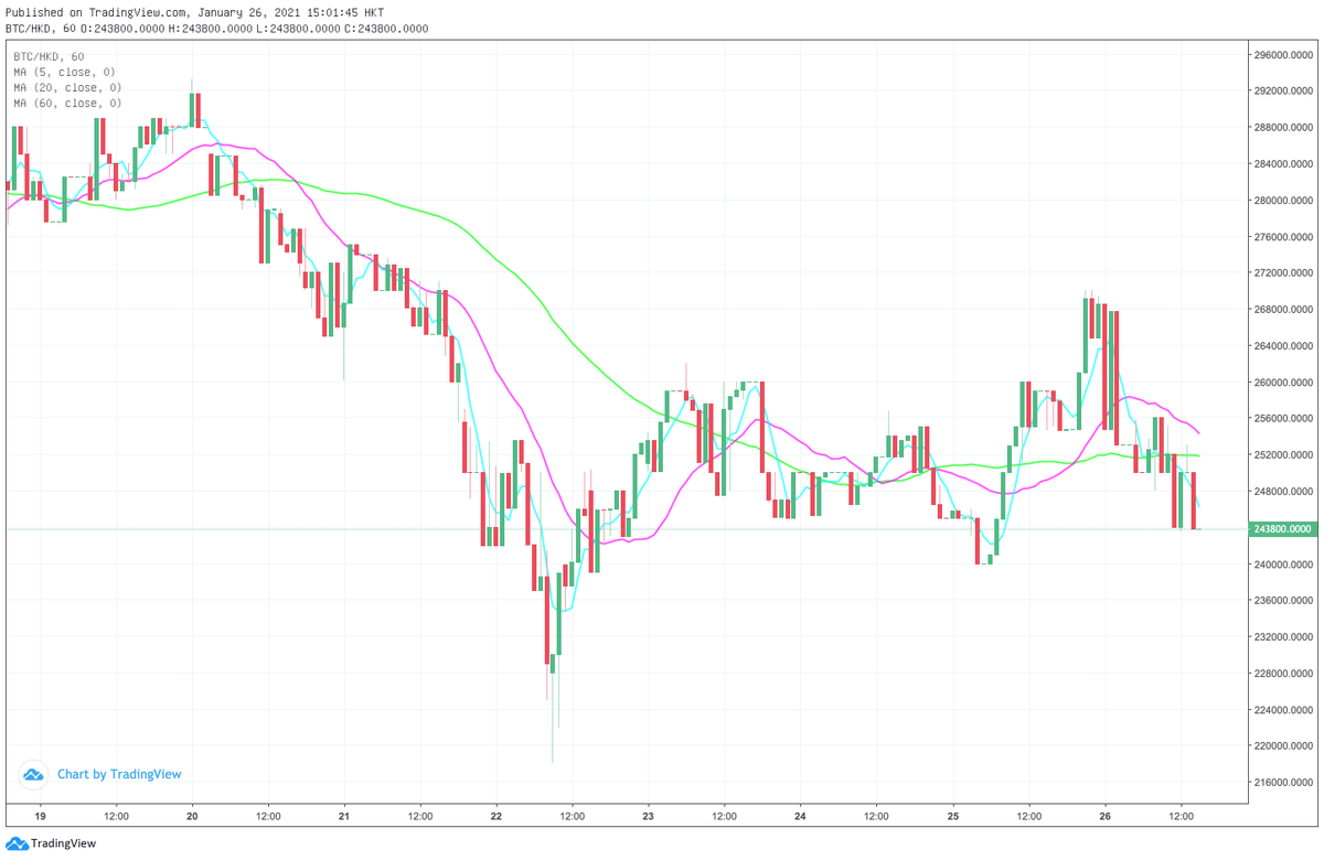 LFHodl's tweet photo. #Crypto  daily: #Bitcoin went high in the previous hour but failed to break HK$272,200, i.e around US$35,000, suggesting that the resistance has come to HK$272,000. Besides,  It dropped 9% and kept moving sideways, as observed in the one hour time frame. https://t.co/pyd1FC2C7A