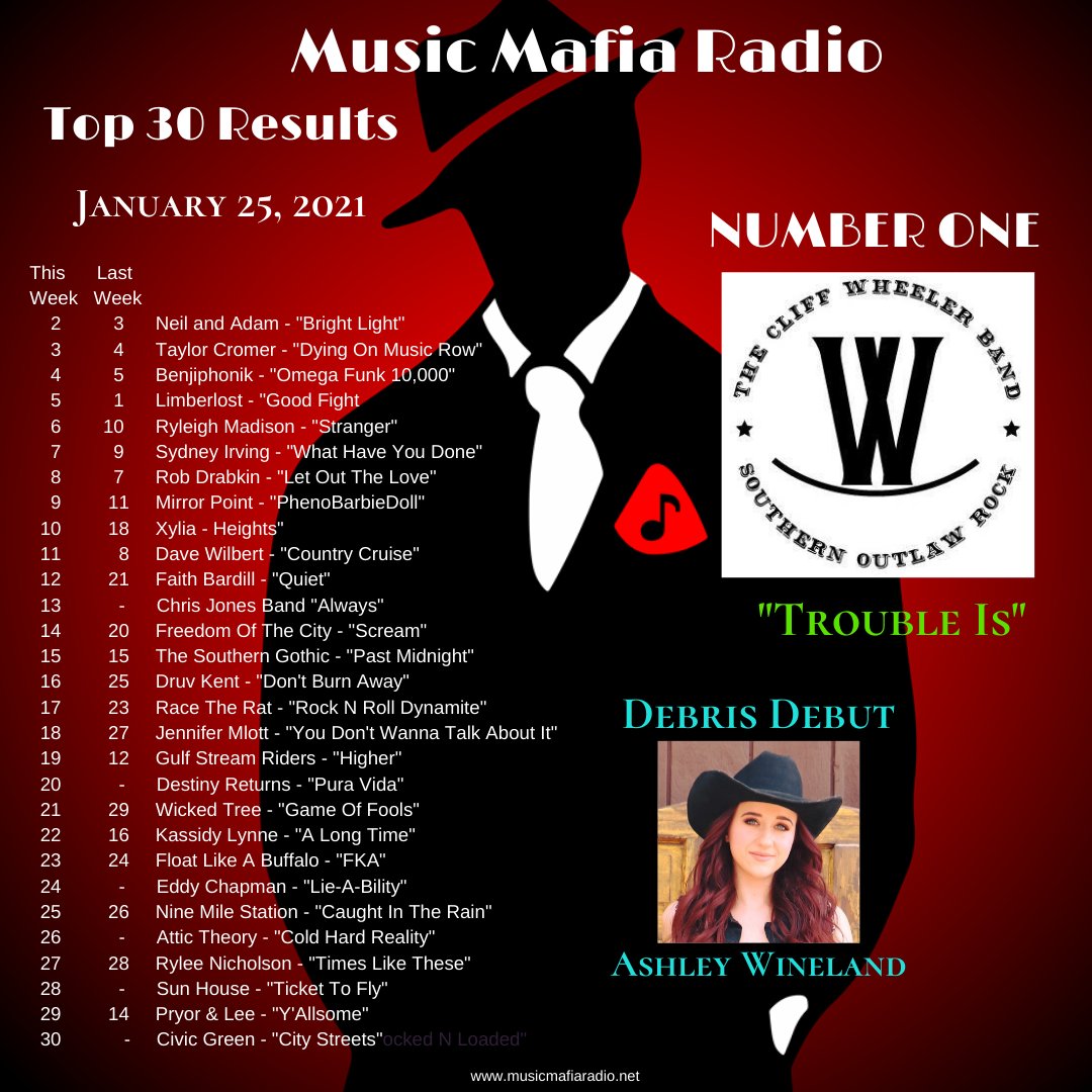 Music Mafia Radio (@musicmafiaradio) on Twitter photo 💥There's a new #1 in town - "Trouble Is" by <a href="/MacWheelMusic/">Cliff Wheeler</a>! Welcome to the familia <a href="/AshleyEWineland/">Ashley Wineland</a>, this week's Debris Debut! This week's #MafiaFlashback was "Na Na A Boo Boo" by <a href="/unicornholly01/">Holly Nicole Combs</a>! Congrats to all of the phenomenal artists who placed in this week's Top 30! 🎶🤘 💥There's a new #1 in town - "Trouble Is" by <a href="/MacWheelMusic/">Cliff Wheeler</a>! Welcome to the familia <a href="/AshleyEWineland/">Ashley Wineland</a>, this week's Debris Debut! This week's #MafiaFlashback was "Na Na A Boo Boo" by <a href="/unicornholly01/">Holly Nicole Combs</a>! Congrats to all of the phenomenal artists who placed in this week's Top 30! 🎶🤘