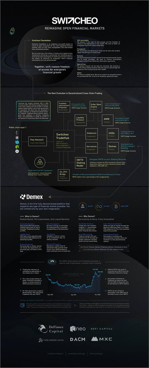 nguyen_er's tweet photo. @SwitcheoNetwork One #DeFi protocol to connect em all. @demexchange @SwitcheoNetwork $SWTH #BTC #ETH #PolyNetwork #L2Protocol #decentralized #Not1Node #lolpapertrading https://t.co/KT2AvzJY0z