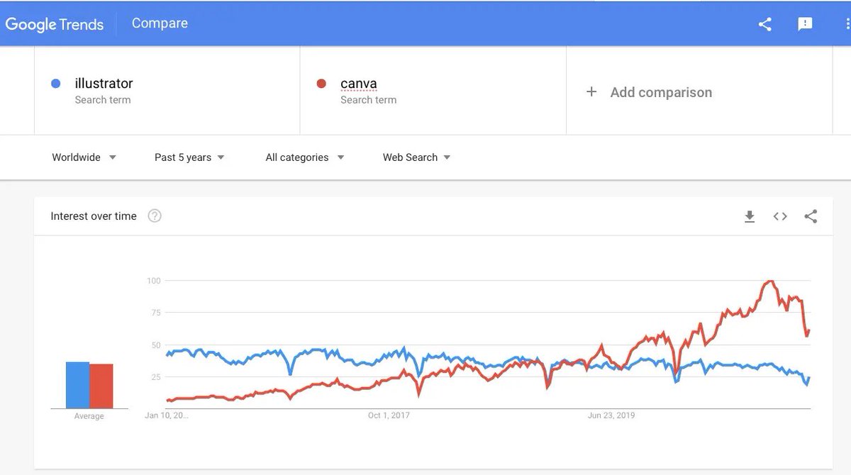 That space used to be occupied by Adobe, but in a matter of a few years, they were being overtaken in the B2C and even a bit in the B2B space by a brand new company with a limited amount of funding.