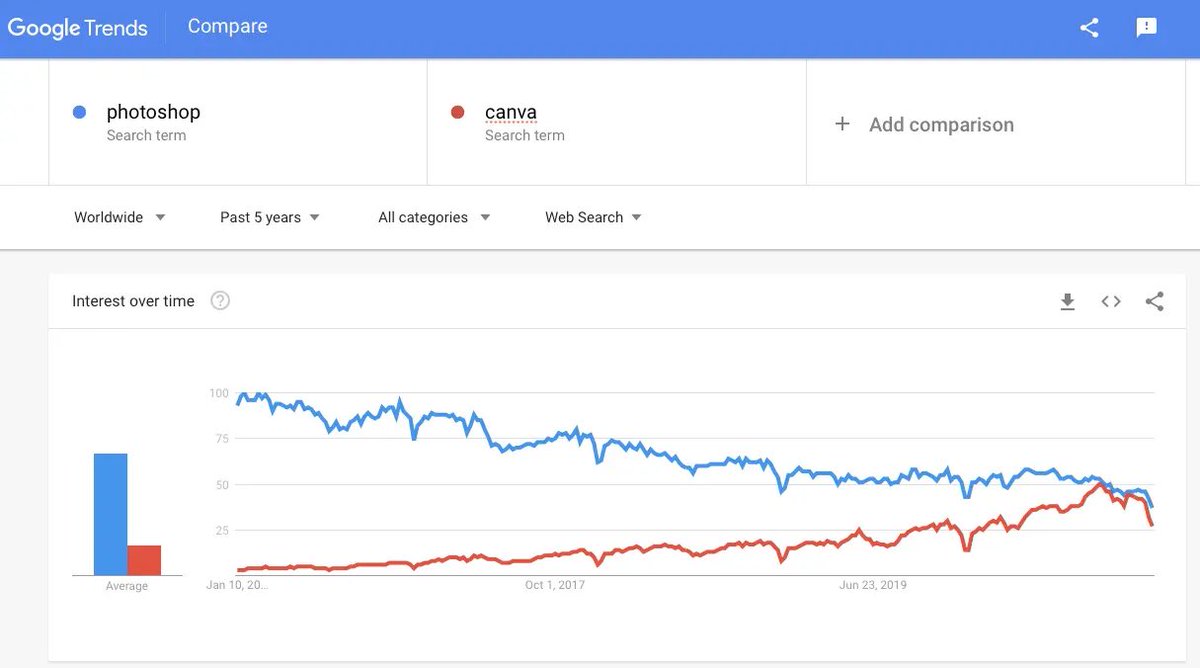 That space used to be occupied by Adobe, but in a matter of a few years, they were being overtaken in the B2C and even a bit in the B2B space by a brand new company with a limited amount of funding.