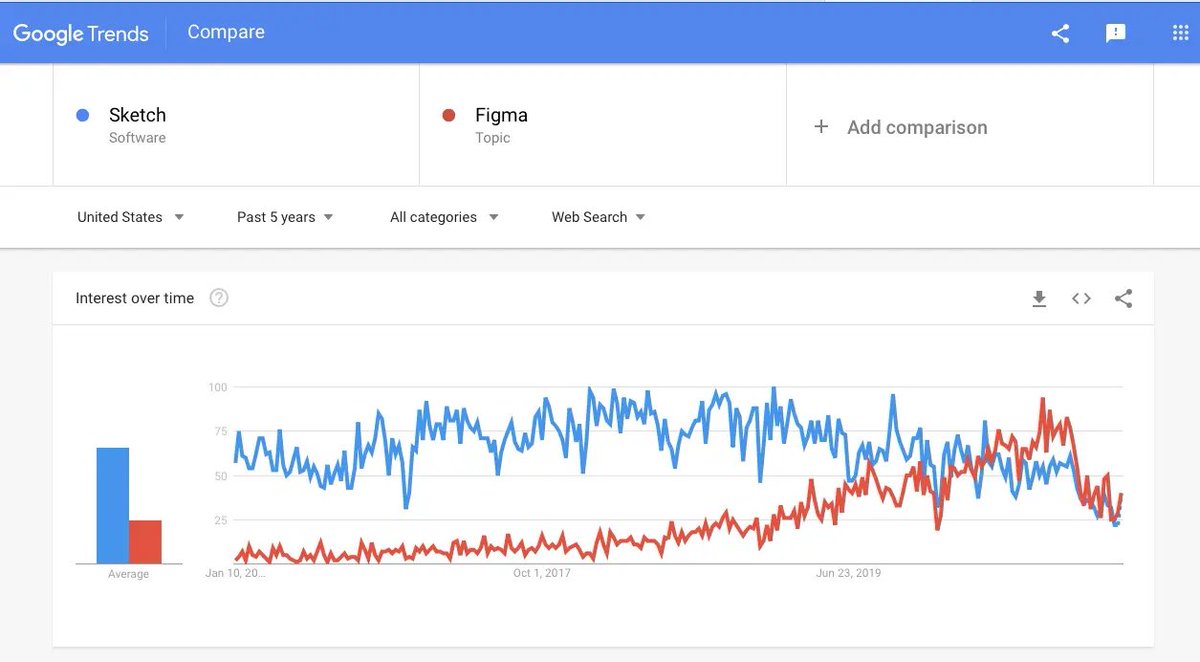 Adobe XD wasn't quite production-ready at that point, so Sketch was able to make inroads by offering a lower-priced license for its software.Out of left-field comes the  @canva of professional design tools:  @figmadesign.