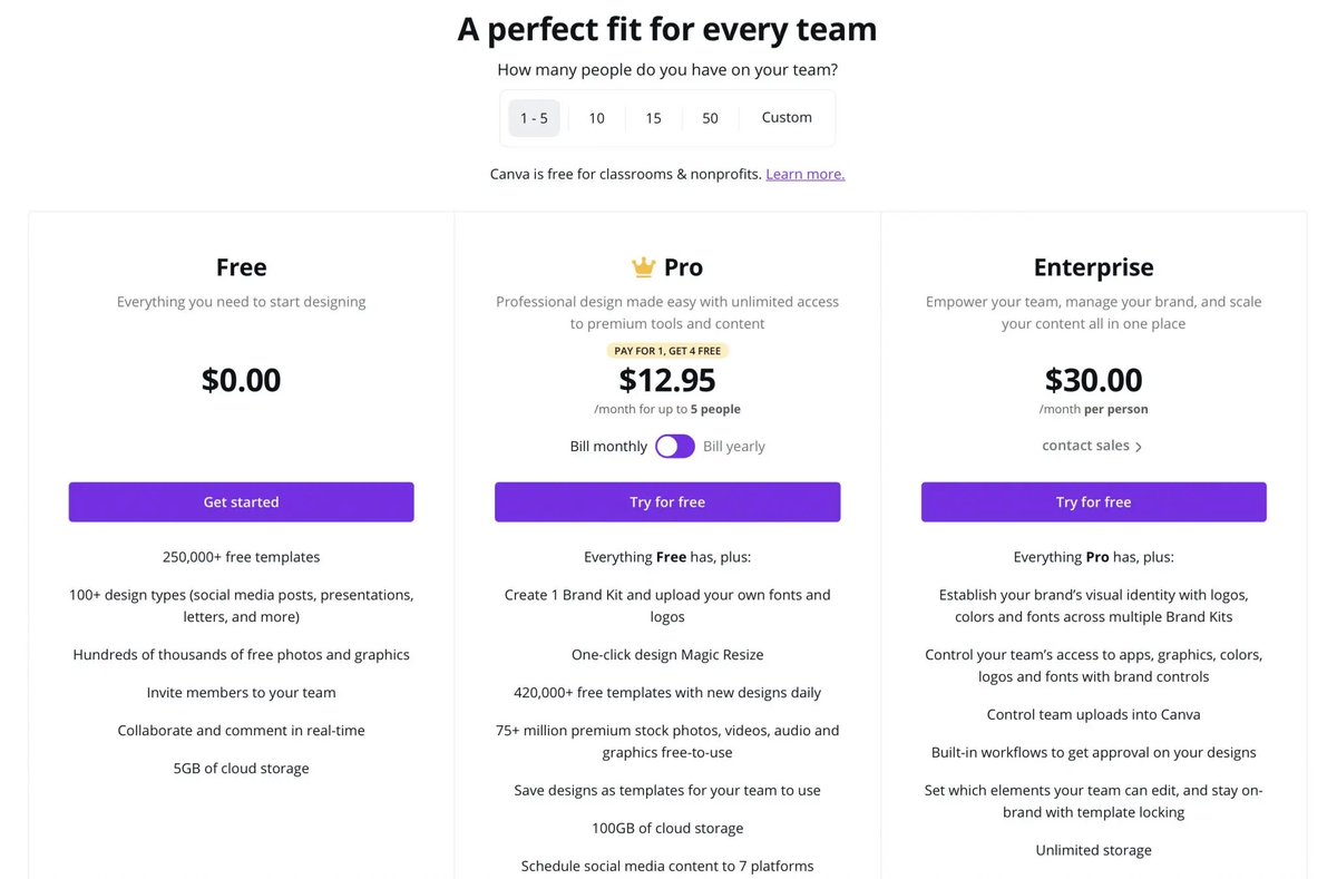 2. (cont) Canva however offers all that and more. They let users expand their primary usage through additional templates, but also access other tools like scheduling posts on social media once you upgrade. Why pay 12K a year for Hootsuite when you can just upgrade Canva?