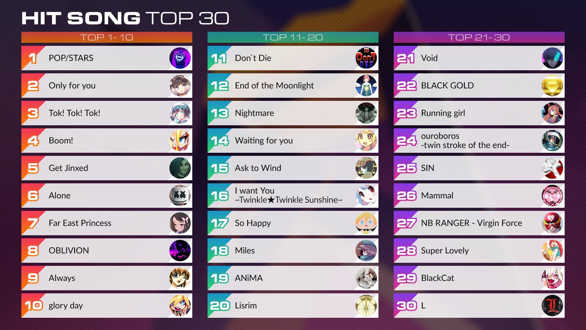 Djmax 日本公式 ランキング プレイ回数の多い曲ベスト30 League Of Legendコラボの Pop Stars がトップ Get Jinxed も8位で人気の高さが伺えます その他 各dlcパックの選りすぐりが選出 Respectからの楽曲では Only For You が2位