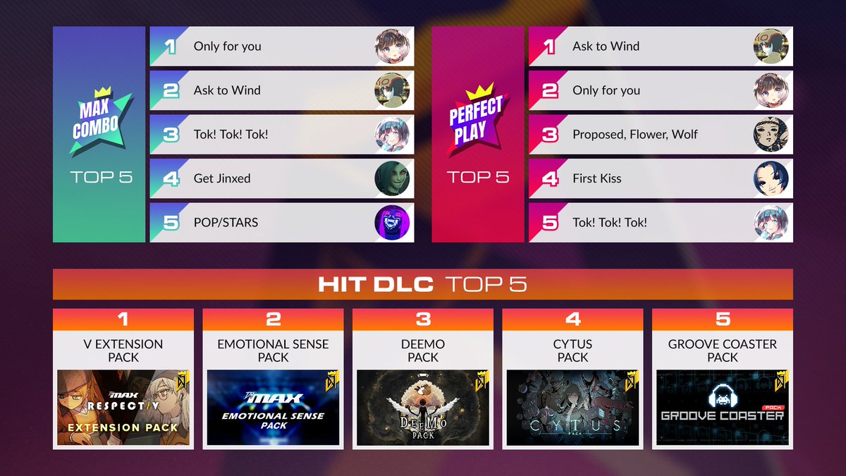 Djmax 日本公式 ランキング プレイ回数の多い曲ベスト30 League Of Legendコラボの Pop Stars がトップ Get Jinxed も8位で人気の高さが伺えます その他 各dlcパックの選りすぐりが選出 Respectからの楽曲では Only For You が2位 Djmax 日本公式 ランキング プレイ回数の多い曲ベスト30 League Of Legendコラボの Pop Stars がトップ Get Jinxed も8位で人気の高さが伺えます その他 各dlcパックの選りすぐりが選出 Respectからの楽曲では Only For You が2位