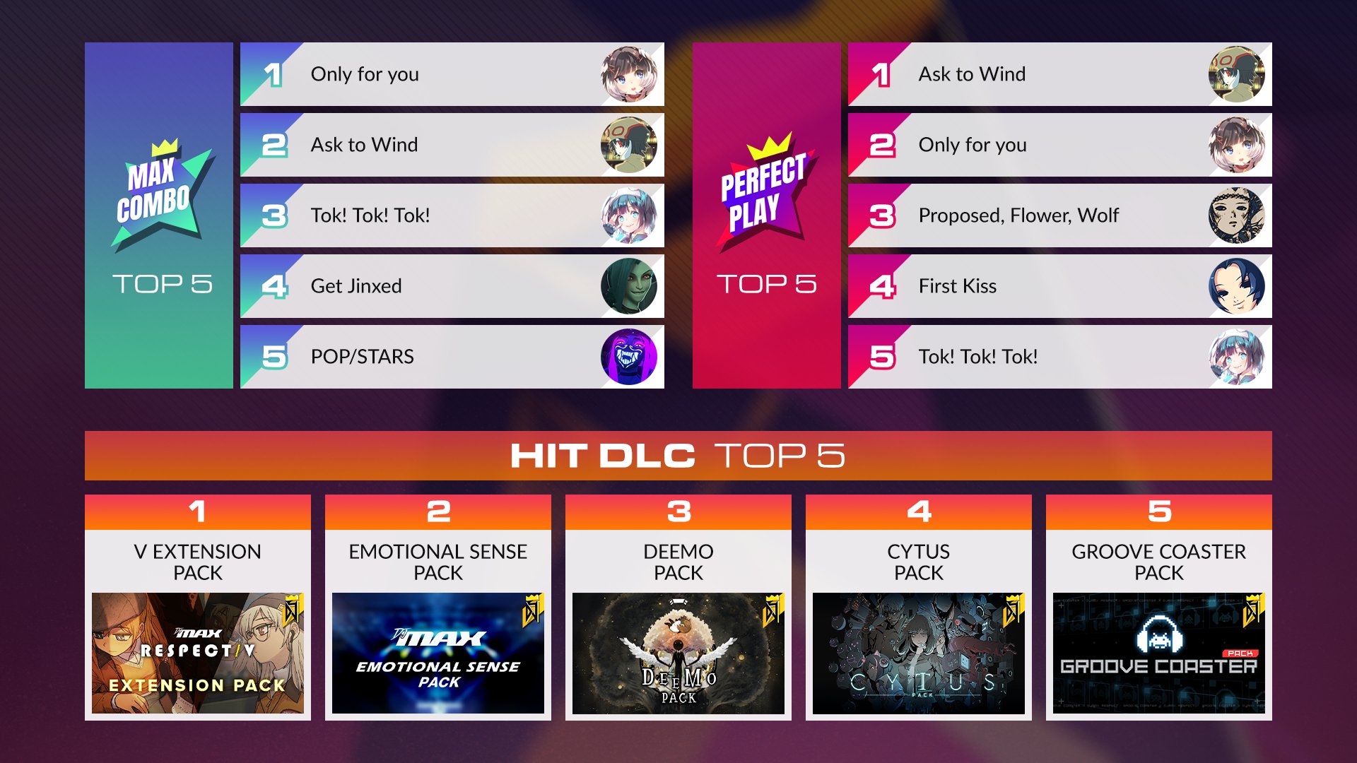 Djmax 日本公式 ランキング プレイ回数の多い曲ベスト30 League Of Legendコラボの Pop Stars がトップ Get Jinxed も8位で人気の高さが伺えます その他 各dlcパックの選りすぐりが選出 Respectからの楽曲では Only For You が2位