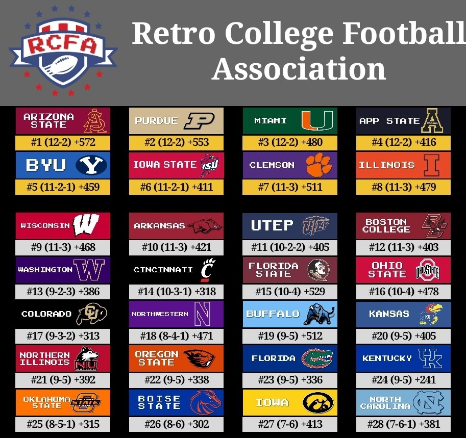 CollegeRetro's tweet photo. Updated Top 28 after our week 15 release! Arizona State @retro_sundevils is sitting high in the #1 spot! Stay tuned for the Semis and final (Week 16-17) reveal tomorrow! #ConfPlayoffs #RoadtotheCFP #eXtreme https://t.co/JzeqnoAvvr
