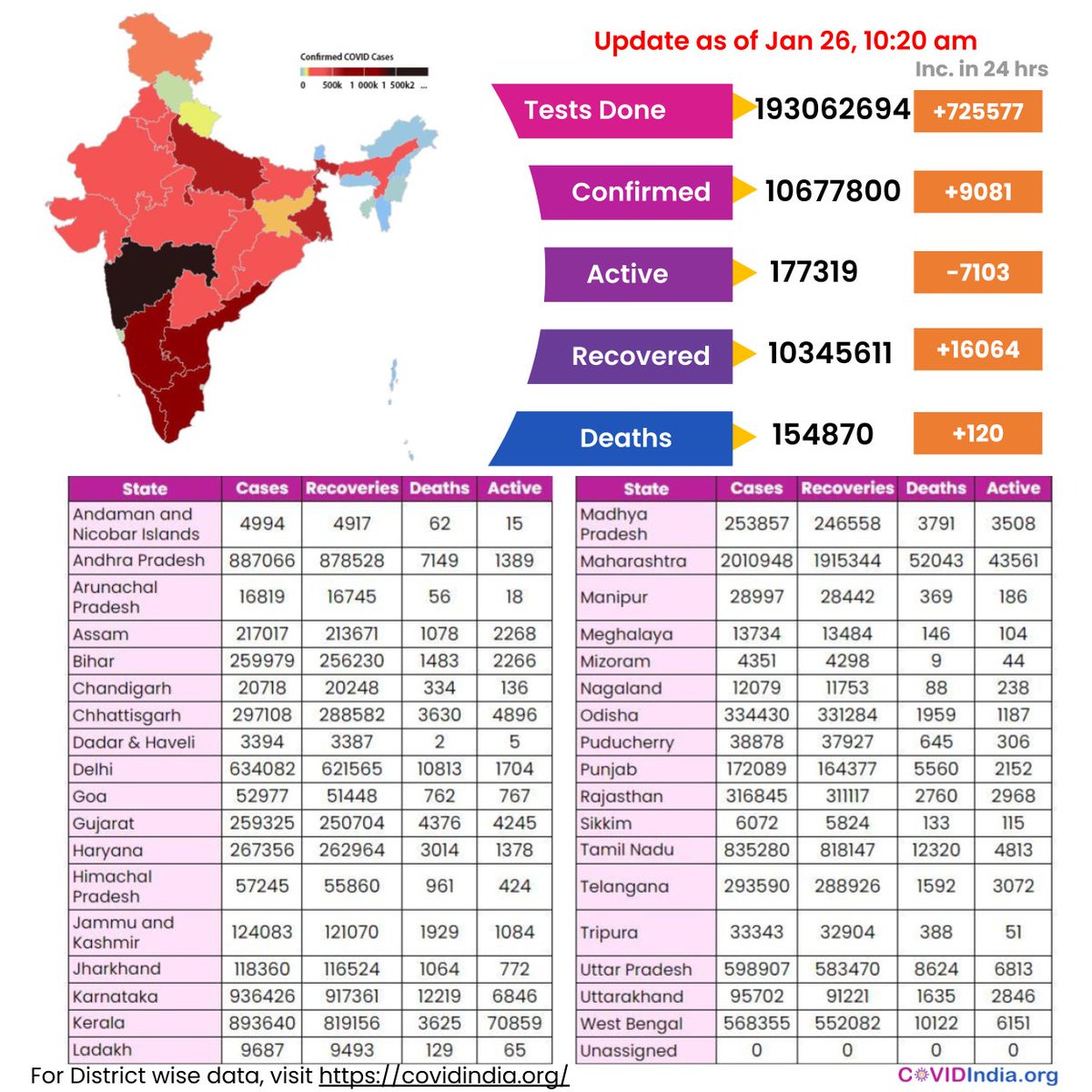 Check out the latest update on #coronavirusinindia

📌Increase of COVID-19 cases in the last 24 hrs: 9081

For districtwise cases, visit covidindia.org 

#covid19 #covidindiaorg #covidupdates #IndiaFightsCorona #latestupdates #stayupdated