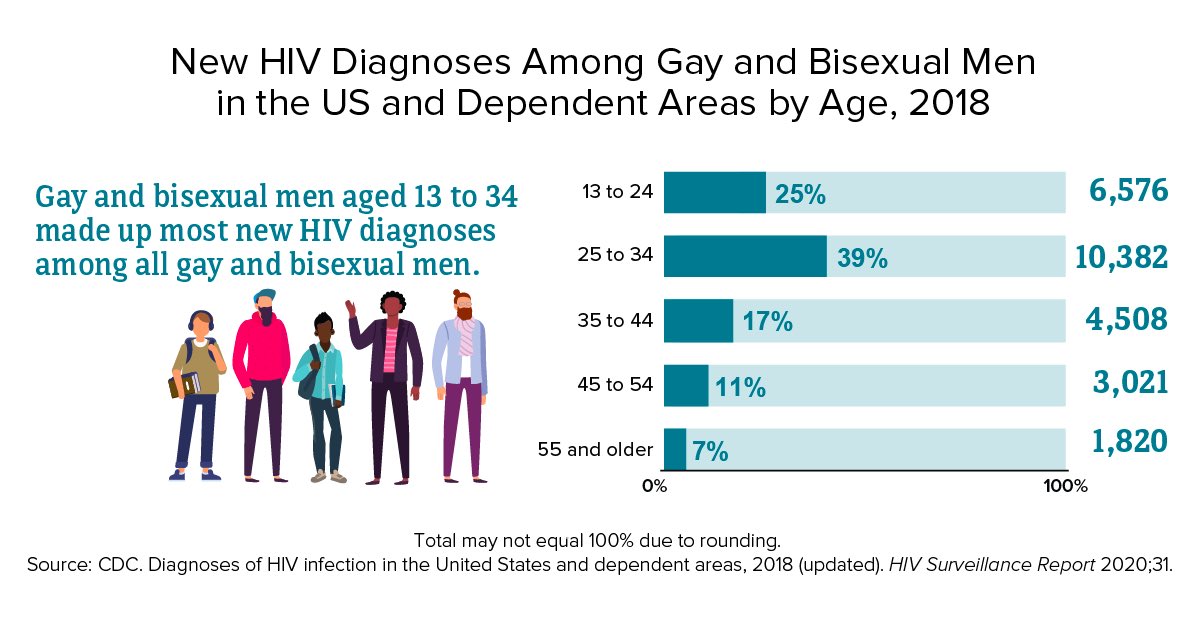 sclmaorg's tweet image. The CDC does yearly research on HIV &amp;amp; releases their research to the
public. Did you know that of the 37,968 NEW HIV DIAGNOSES in the US &amp;amp; dependent areas in 2018, 69% were among gay and bisexual men? 
Here are a few infographics &amp;amp; information. Did these numbers surprise you?
