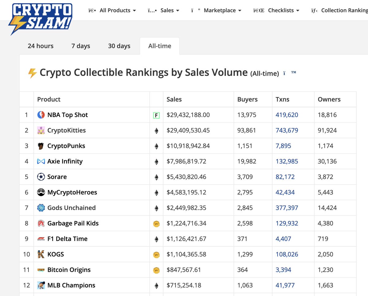 3mo after public launch,  @NBA_TopShot is shooting past  @CryptoKitties as top  #NFT  #blockchain app in P2P marketplace volume with less than 20k users (growing fast)  #TopShot runs on  @flow_blockchain – what does this mean for CK and consumer apps in general? 