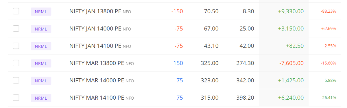 ar_volumetrader's tweet photo. Testing #CalenderSpread
One of the best directional option strategy
- Low Margin
- Easy to adjust
- Limited loss
- Positive Theta
#optiontrading #volumetrader https://t.co/P0IOkGnOQg