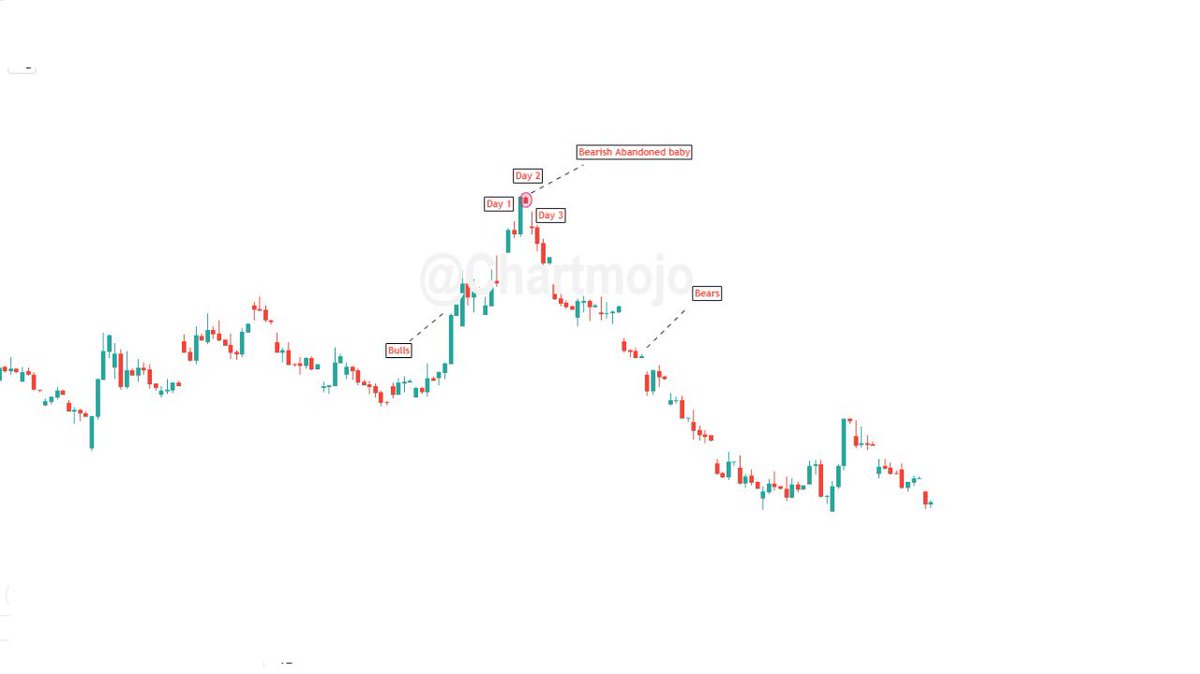 Bearish Abandoned baby• It appears in the uptrend, indicating a bearish reversal• Indicates bulls are loosing & bears are gaining the ground. •Consists of a strong bullish candle, a gapped down doji, and then a strong bearish candle that gaps up.
