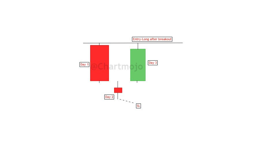 Bearish Abandoned baby• It appears in the uptrend, indicating a bearish reversal• Indicates bulls are loosing & bears are gaining the ground. •Consists of a strong bullish candle, a gapped down doji, and then a strong bearish candle that gaps up.