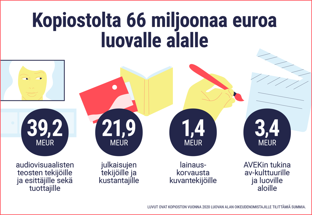 Kopiosto's tweet photo. 2020 tilitimme esittäville taiteilijoille, tekijöille, kustantajille ja tuottajille tekijänoikeuskorvauksia lähes 66 M€. 🎭✍️🎨 Korvaussumma kasvoi edellisvuodesta poikkeuksellisesti 20 M€.
#luovaala #tekijänoikeus #tekijänoikeuskorvaus #tilitys
https://t.co/PP8GUW4STF https://t.co/ox85tMwrzs