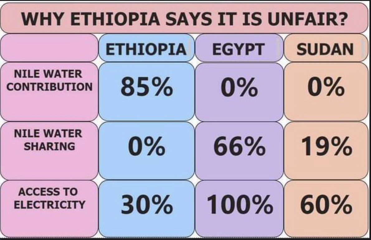 ZerEthio's tweet photo. Why #Ethiopia should just fill the dam, #GERD, if #Sudan and #Egypt refuse to negotiate!
#FillTheDamAgain
#ItsMyDam
#GERDisnowcompleted78%
#EgyptisDestabilizingForceInHOA
#CriminalEgypt
#SudanBeingPlayedByEgypt
@NeaminZeleke @DeaconYoseph @EUCouncil @KamalaHarris @JoeBiden https://t.co/wj37az3Rl6