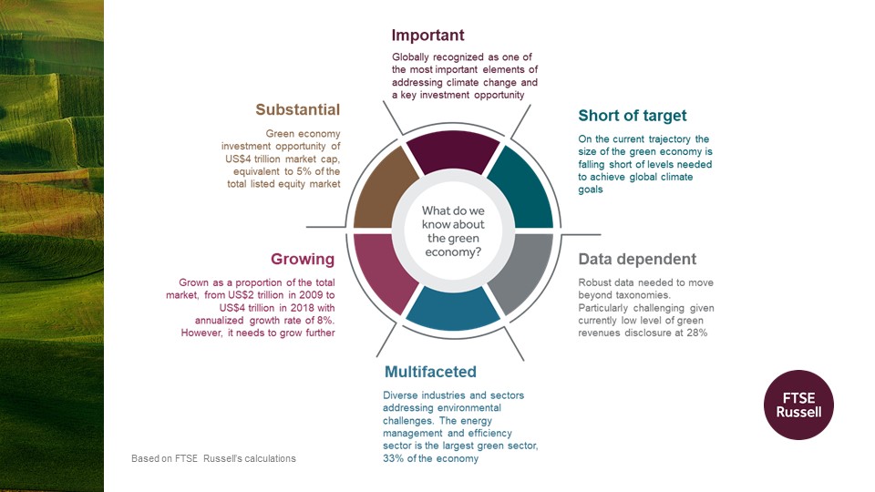Six things that investors should know about the #GreenEconomy. Size and composition revealed by <a href="/FTSERussell/">FTSE Russell, An LSEG Business</a> report >>> bit.ly/3nY7cvn