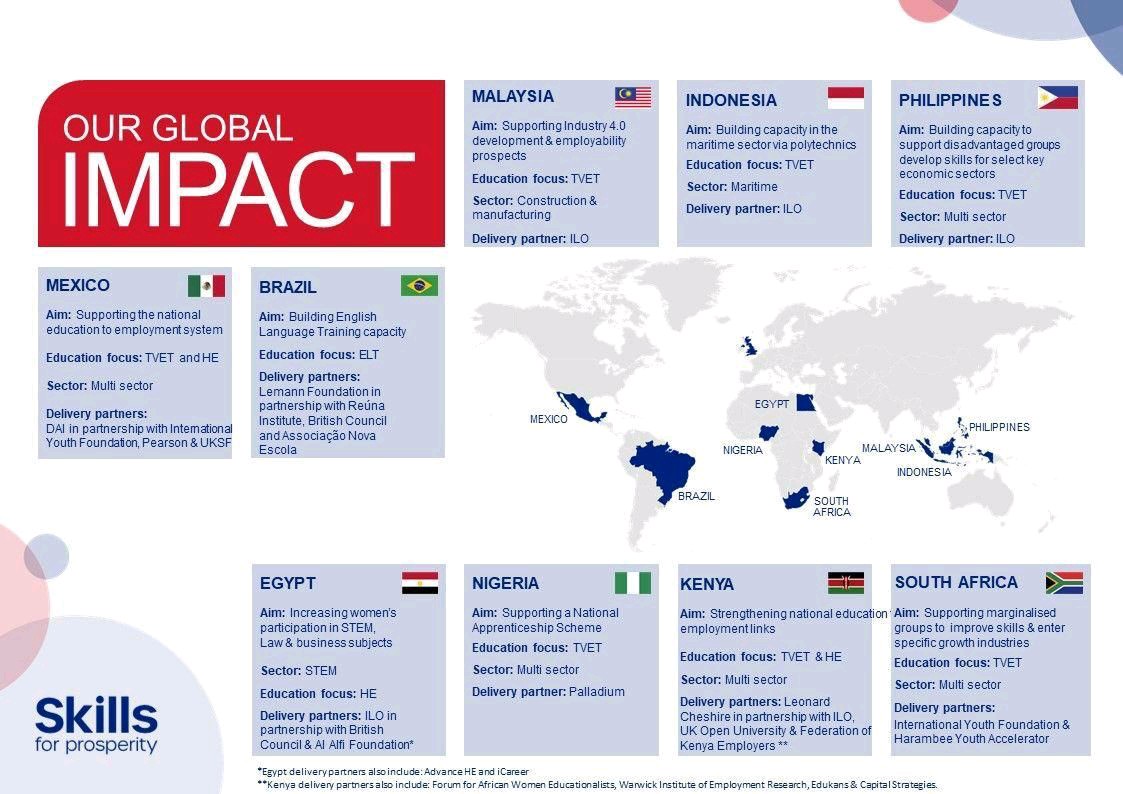 24th January is the International Day of #Education, in celebration of the role of education for #peace and #development.

The impact of the #global #pandemic means that this is a very important time for education.

#SkillsForProsperity  #UKProsperityFund