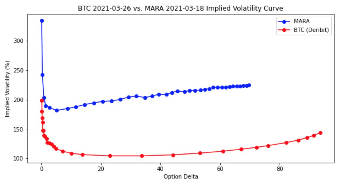 8. We can see a massive difference between BTC’s MARCH-26 and MARA's MARCH-18 IV - nearly 100 vol point spread for ATM options! This sort of makes sense given the significantly higher realized volatility of MARA relative to BTC.