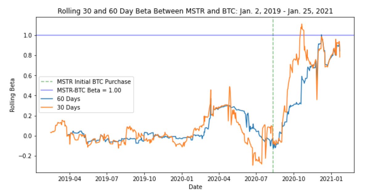 2. First, it’s worthwhile exploring how MSTR and MARA trade w.r.t BTC. Ever since MSTR’s buying spree, we’ve seen its beta relative to BTC shift within the +0.6 to +1.0 range. Similarly, we can see MARA is more volatile with a beta of +1.0 to +3.0 in the past few months.