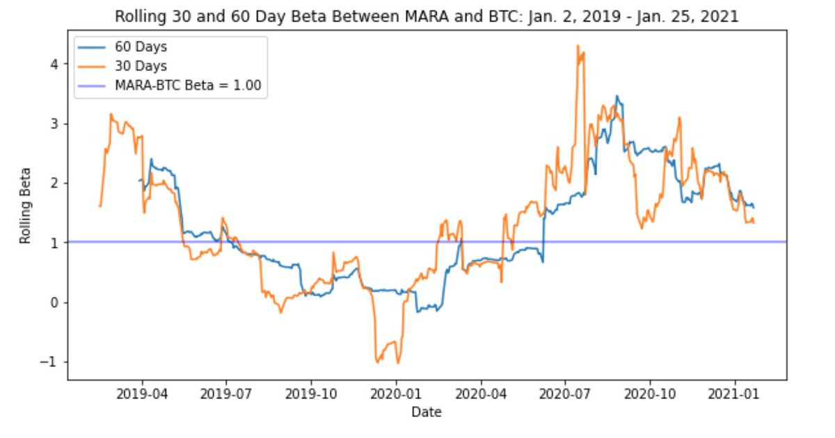 2. First, it’s worthwhile exploring how MSTR and MARA trade w.r.t BTC. Ever since MSTR’s buying spree, we’ve seen its beta relative to BTC shift within the +0.6 to +1.0 range. Similarly, we can see MARA is more volatile with a beta of +1.0 to +3.0 in the past few months.