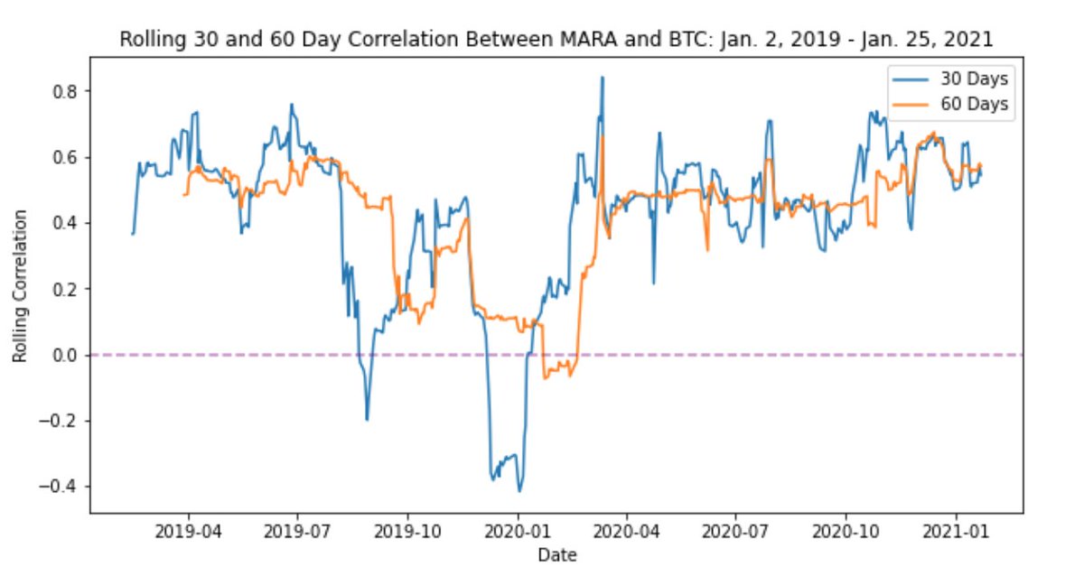 5. Similarly, for the rolling 30 and 60 day correlations w.r.t BTC, MSTR’s correlation shot up after the buying announcement whereas MARA’s remained consistently high across time given it is a crypto-focused business.